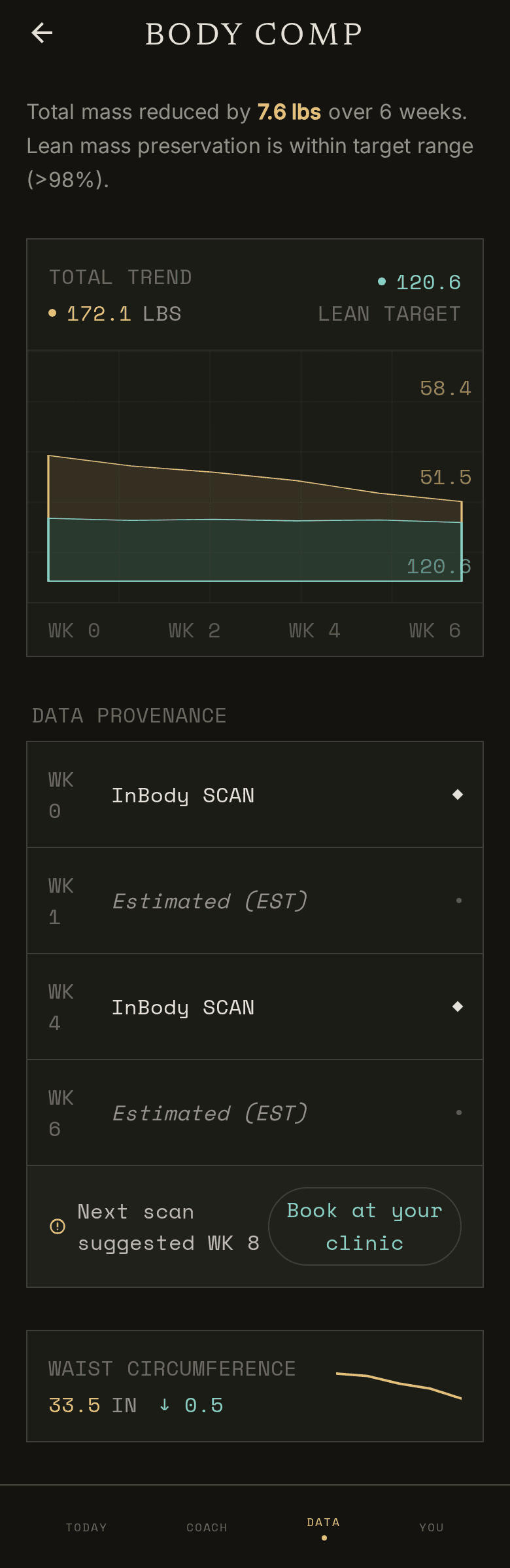 Body composition screen — total mass trending down while the lean-mass line holds, with scan provenance per week.