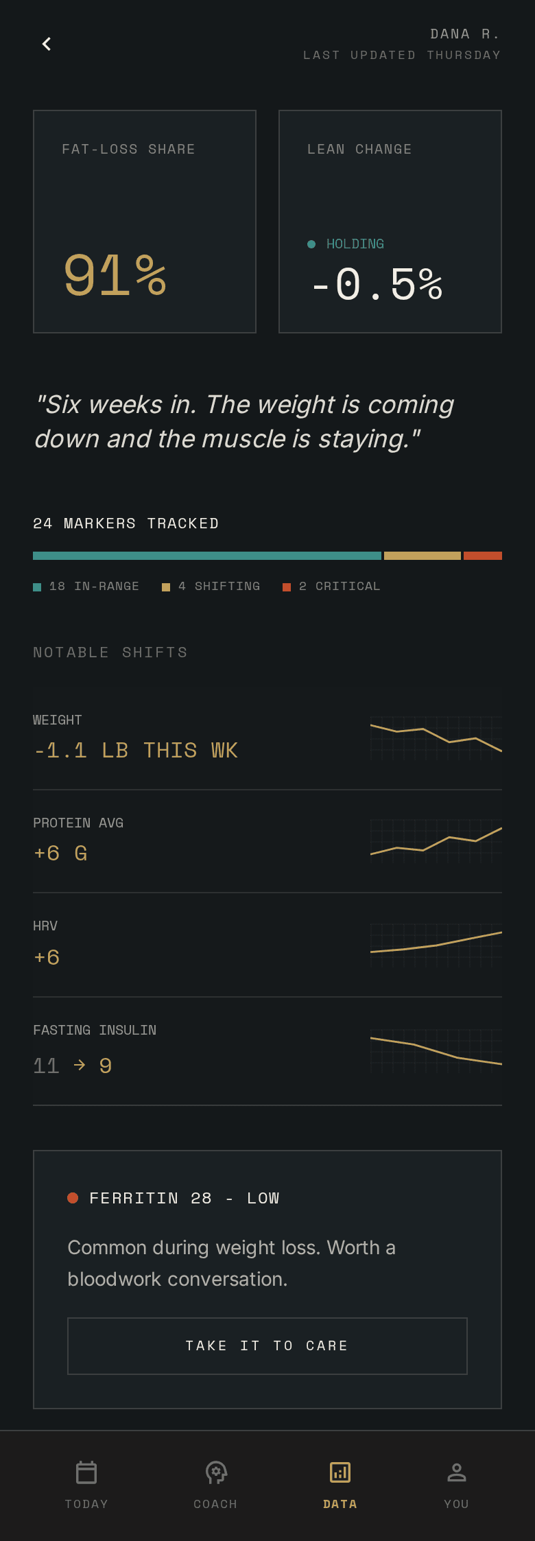 The full record — markers tracked, notable shifts, and one flag routed to the care team.