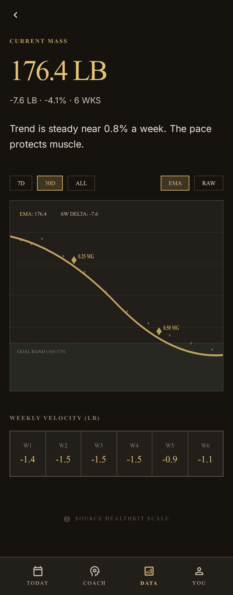 Weight trend chart — a smoothed trend line riding over noisy daily points, with dose markers and a goal band.