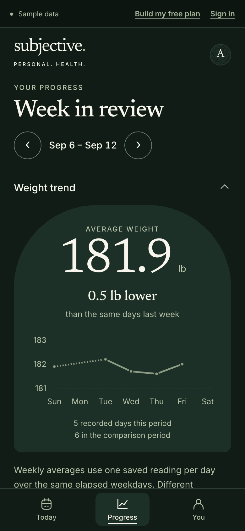 Sample week in review, Sep 6–12: average weight 181.9 lb, 0.5 lb lower than the same days last week, five readings charted, a dotted line across a missing Monday.