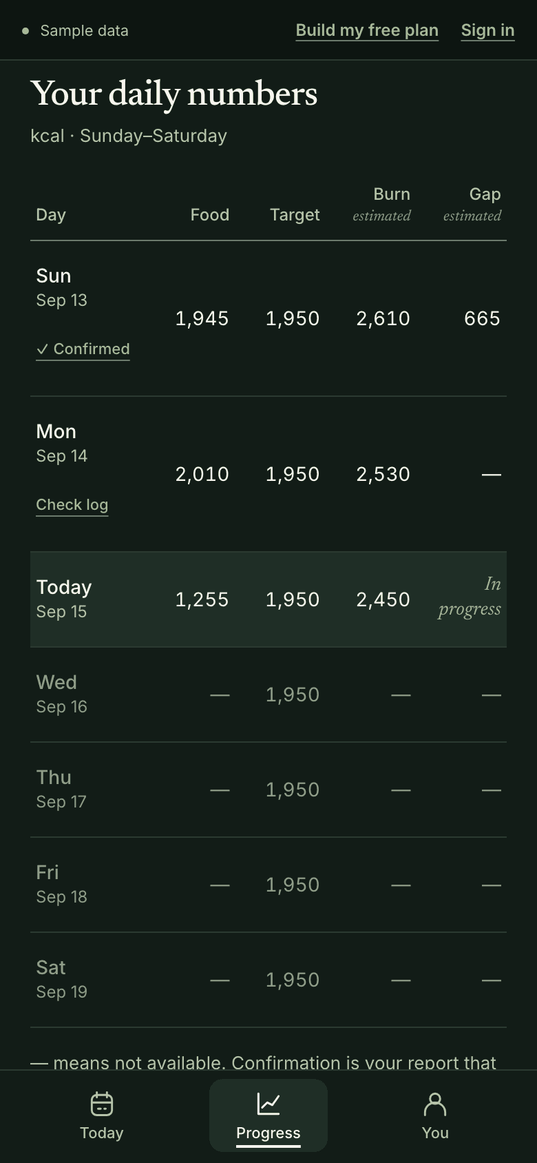 Sample daily numbers, Sunday to Saturday. Sunday is confirmed. Monday shows Check log and a dash for its gap. Today is in progress at 1,255. Later days show dashes.