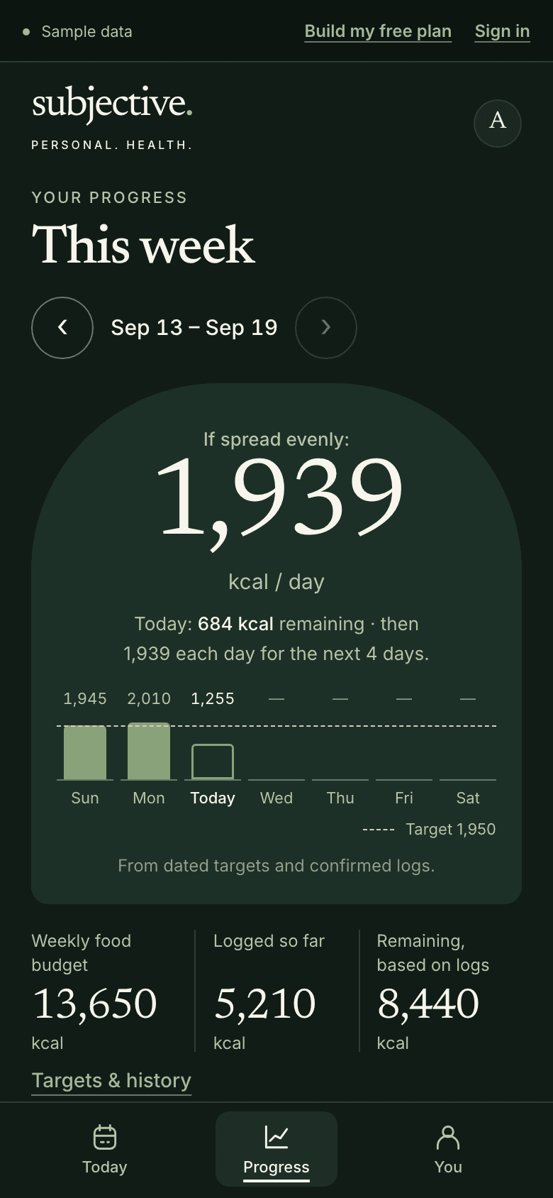 The same sample week after Monday is checked: 'If spread evenly: 1,939 kcal / day' returns, with 8,440 kcal remaining from a 13,650 kcal weekly food budget.