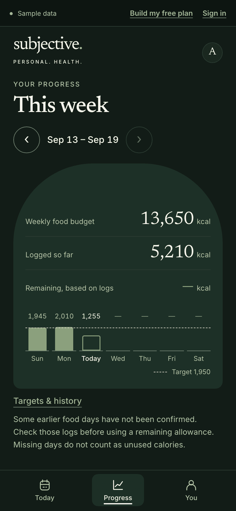 Sample week with Monday unchecked: no even-spread line, 5,210 kcal logged so far, Remaining shown as a dash, and a note that missing days do not count as unused calories.