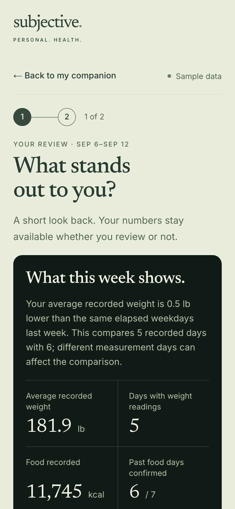 Weekly review, step 1 of 2: 'What stands out to you?' A card sets out the sample's weight comparison, 5 days with readings, 11,745 kcal recorded, 6 of 7 days confirmed.